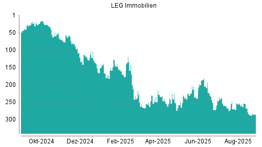 BOTSI®-Advisor Abstufung LEG Immobilien von Rang 230 auf ...