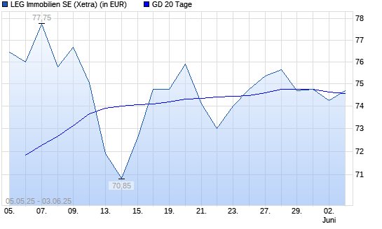 LEG Immobilien-Aktie unter 20-Tage-Linie