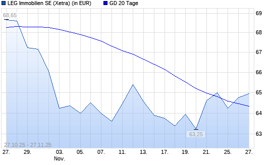 LEG Immobilien-Aktie &uuml;ber 20-Tage-Linie