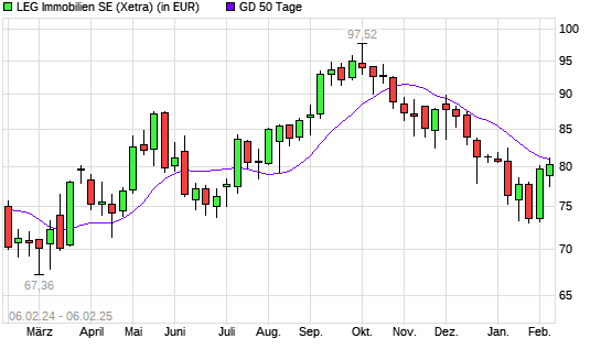 LEG Immobilien-Aktie über 50-Tage-Linie