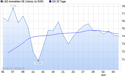 LEG Immobilien-Aktie unter 20-Tage-Linie