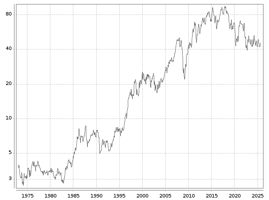 BASF Aktie seit 1973