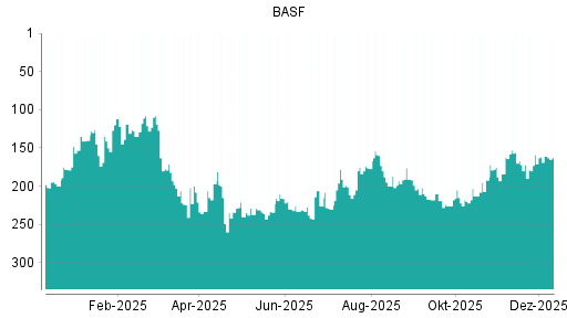 BOTSI®-Advisor Abstufung BASF von Rang 159 auf ...