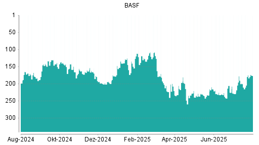 BOTSI®-Advisor Hochstufung BASF von Rang 211 auf ...