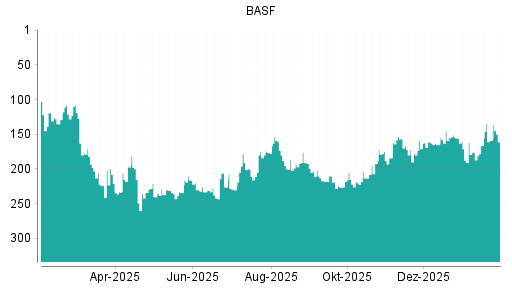 BOTSI®-Advisor Abstufung BASF von Rang 159 auf ...