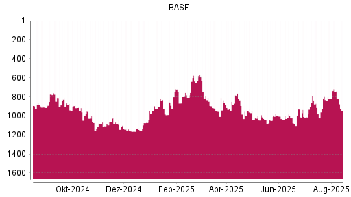 BOTSI®-Advisor Abstufung BASF von Rang 794 auf ...
