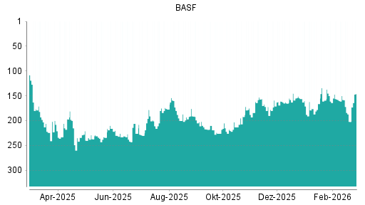 BOTSI®-Advisor Abstufung BASF von Rang 178 auf ...