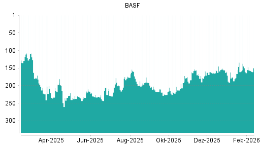 BOTSI®-Advisor Hochstufung BASF von Rang 161 auf ...