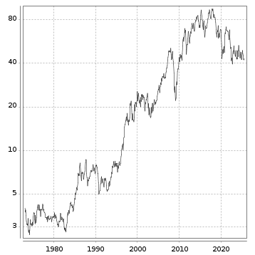 Langfristchart