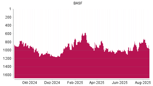 BOTSI®-Advisor Abstufung BASF von Rang 1065 auf ...