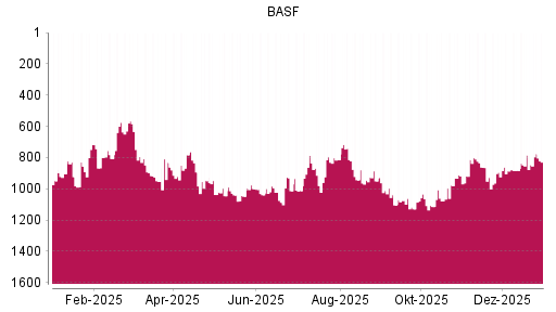 BOTSI®-Advisor Abstufung BASF von Rang 1084 auf Rang 1100