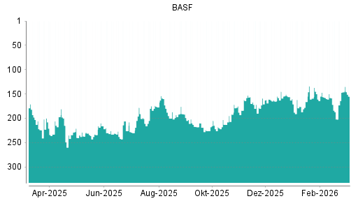 BOTSI®-Advisor Hochstufung BASF von Rang 166 auf ...