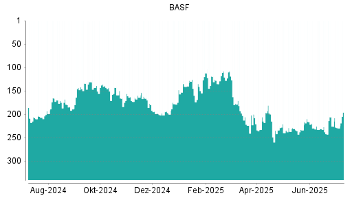 BOTSI®-Advisor Hochstufung BASF von Rang 242 auf ...