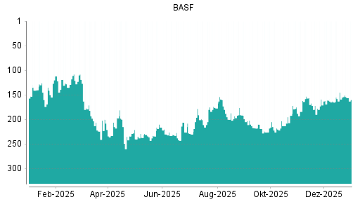 BOTSI®-Advisor Abstufung BASF von Rang 145 auf ...