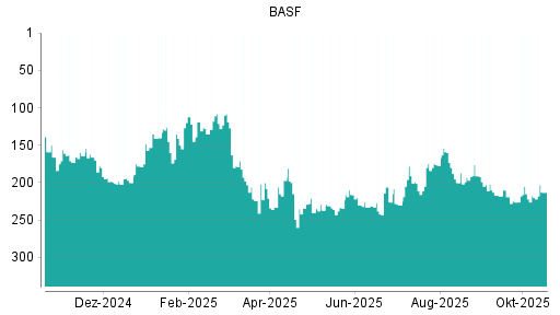 BOTSI®-Advisor Hochstufung BASF von Rang 220 auf ...