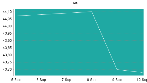 BOTSI®-Advisor Hochstufung BASF von Rang 200 auf ...