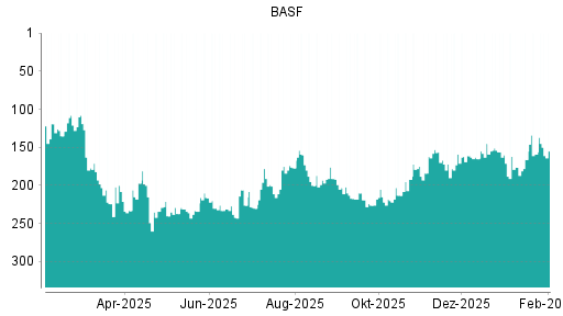 BOTSI®-Advisor Abstufung BASF von Rang 159 auf ...