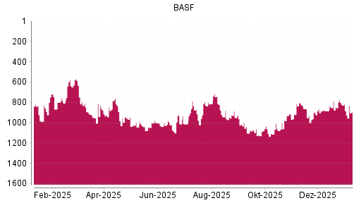BOTSI®-Advisor Hochstufung BASF von Rang 893 auf Rang 886