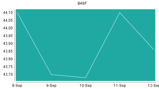 BOTSI®-Advisor Hochstufung BASF von Rang 87 auf Rang 86