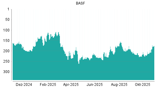 BOTSI®-Advisor Hochstufung BASF von Rang 213 auf ...