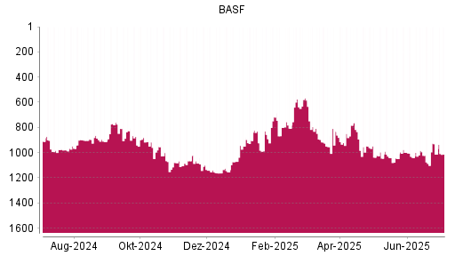 BOTSI®-Advisor Hochstufung BASF von Rang 1048 auf ...