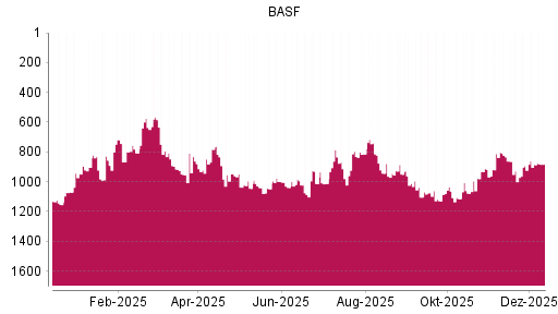 BOTSI®-Advisor Hochstufung BASF von Rang 953 auf ...