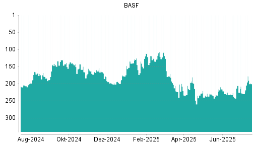 BOTSI®-Advisor Hochstufung BASF von Rang 230 auf ...