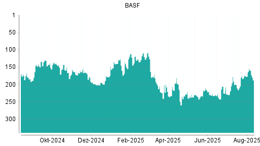 BOTSI®-Advisor Hochstufung BASF von Rang 177 auf ...