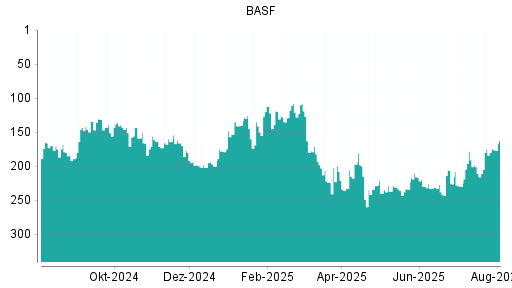 BOTSI®-Advisor Abstufung BASF von Rang 175 auf ...