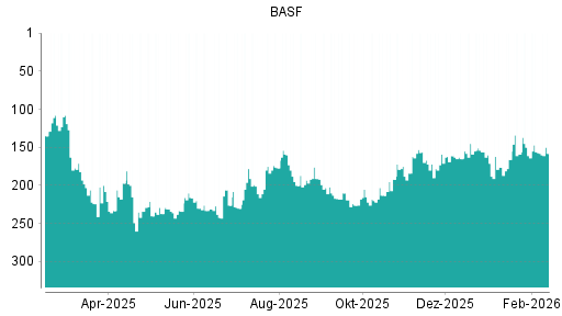 BOTSI®-Advisor Abstufung BASF von Rang 157 auf ...