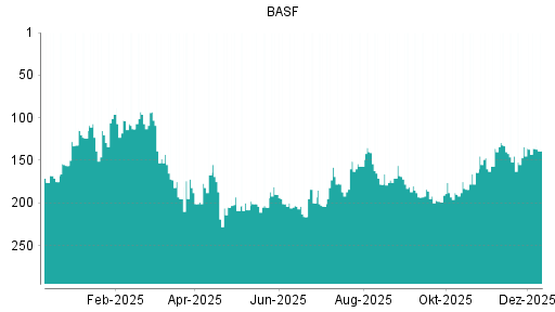 BOTSI®-Advisor Hochstufung BASF von Rang 164 auf Rang 152