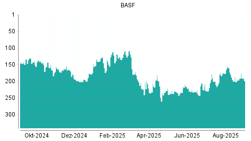 BOTSI®-Advisor Hochstufung BASF von Rang 193 auf ...