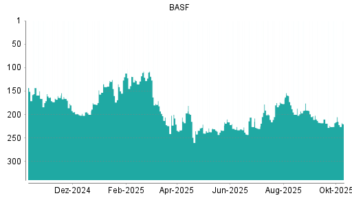 BOTSI®-Advisor Abstufung BASF von Rang 160 auf ...