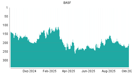 BOTSI®-Advisor Hochstufung BASF von Rang 226 auf ...