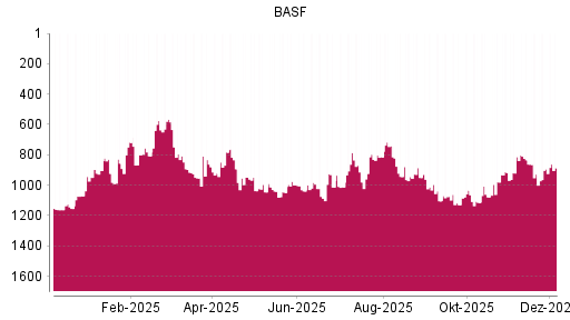 BOTSI®-Advisor Abstufung BASF von Rang 1084 auf Rang 1100