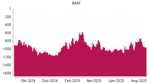 BOTSI®-Advisor Abstufung BASF von Rang 1100 auf Rang 1139