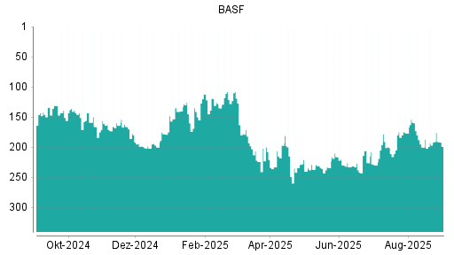 BOTSI®-Advisor Hochstufung BASF von Rang 193 auf ...