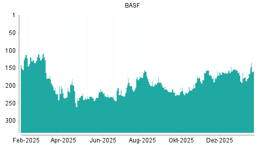 BOTSI®-Advisor Hochstufung BASF von Rang 166 auf ...