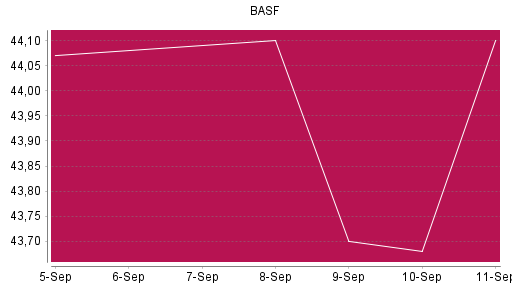 BOTSI®-Advisor Abstufung BASF von Rang 566 auf ...