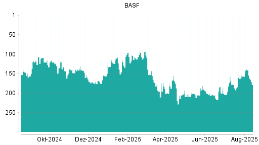 BOTSI®-Advisor Hochstufung BASF von Rang 86 auf Rang 76