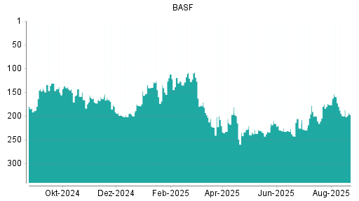 BOTSI®-Advisor Abstufung BASF von Rang 226 auf ...