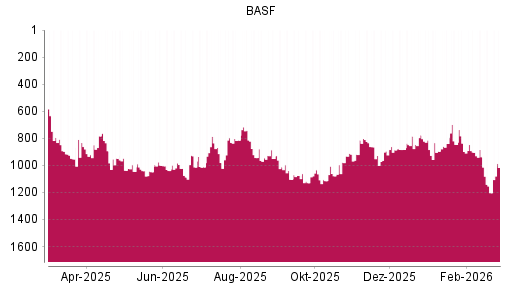 BOTSI®-Advisor Abstufung BASF von Rang 948 auf ...