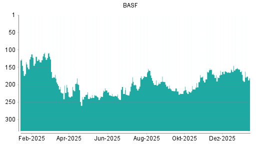 BOTSI®-Advisor Abstufung BASF von Rang 171 auf ...