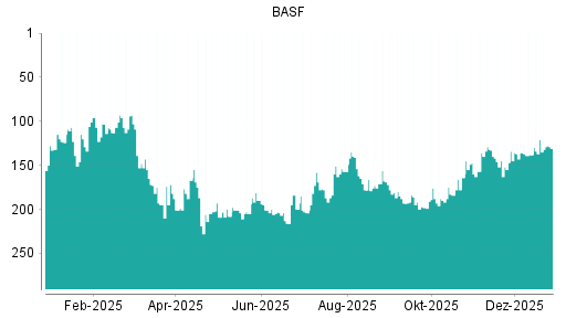 BOTSI®-Advisor Hochstufung BASF von Rang 176 auf Rang 172