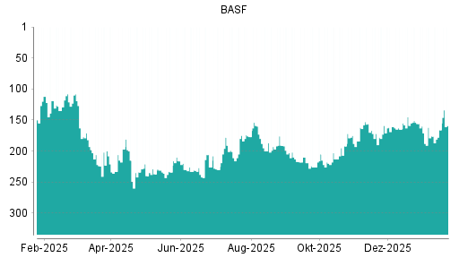 BOTSI®-Advisor Hochstufung BASF von Rang 166 auf ...