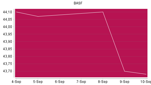 BOTSI®-Advisor Hochstufung BASF von Rang 1045 auf ...