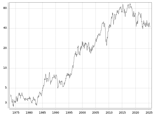 BASF Aktie seit 1973