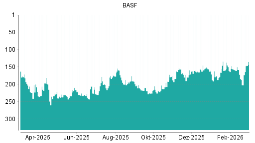 BOTSI®-Advisor Hochstufung BASF von Rang 202 auf ...