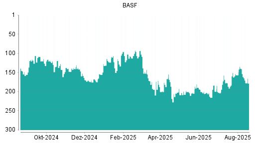 BOTSI®-Advisor Abstufung BASF von Rang 177 auf Rang 181