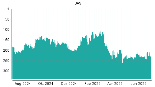 BOTSI®-Advisor Abstufung BASF von Rang 226 auf ...